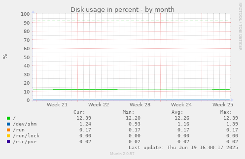 Disk usage in percent
