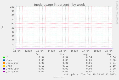 Inode usage in percent