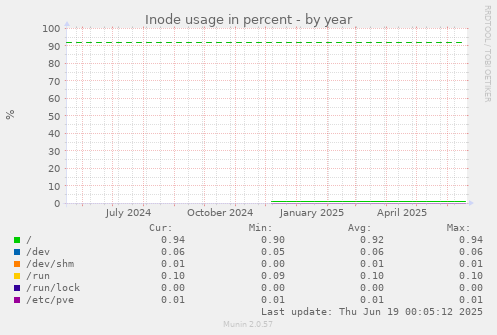 Inode usage in percent