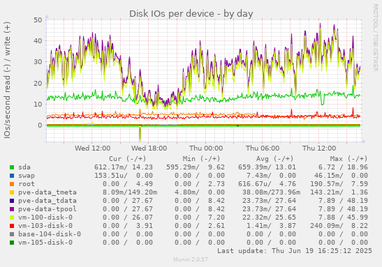 Disk IOs per device