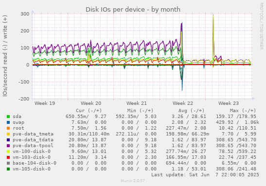 Disk IOs per device