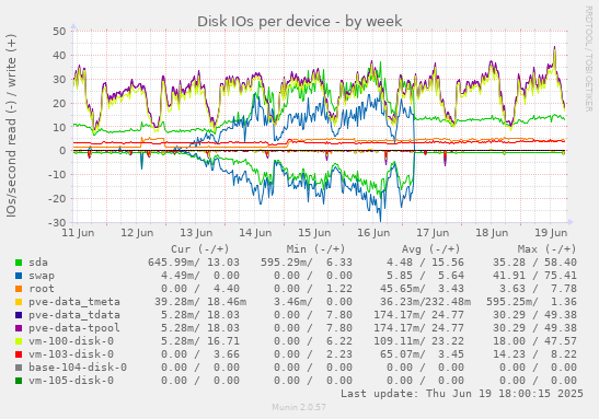 Disk IOs per device