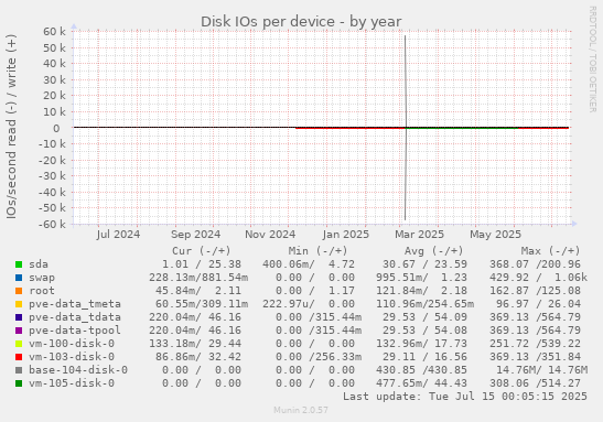 Disk IOs per device