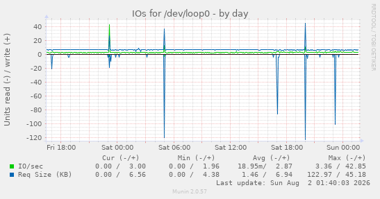 IOs for /dev/loop0