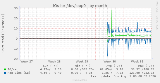 IOs for /dev/loop0