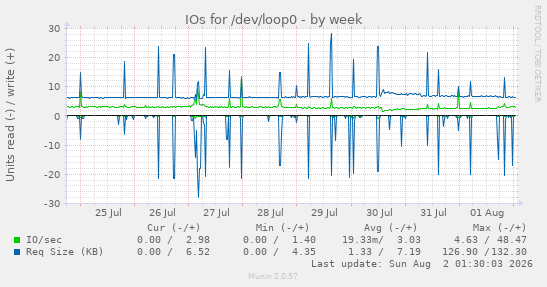 IOs for /dev/loop0