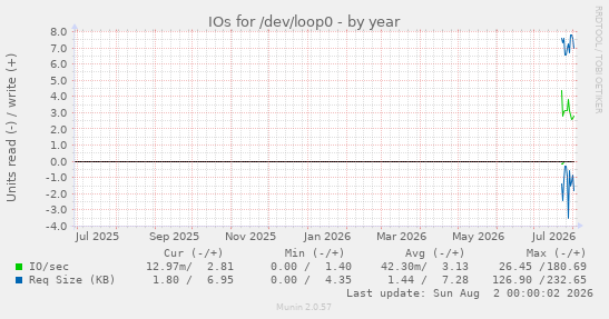 IOs for /dev/loop0
