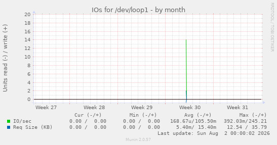IOs for /dev/loop1