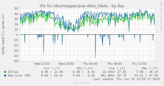 IOs for /dev/mapper/pve-data_tdata
