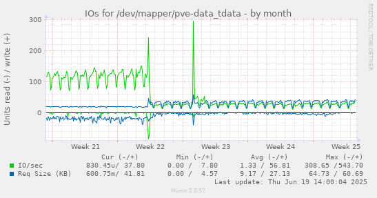 IOs for /dev/mapper/pve-data_tdata
