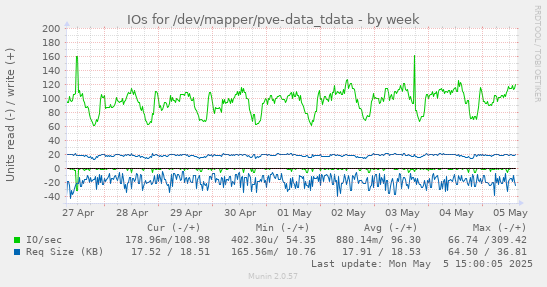 IOs for /dev/mapper/pve-data_tdata