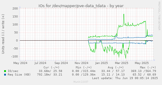 IOs for /dev/mapper/pve-data_tdata