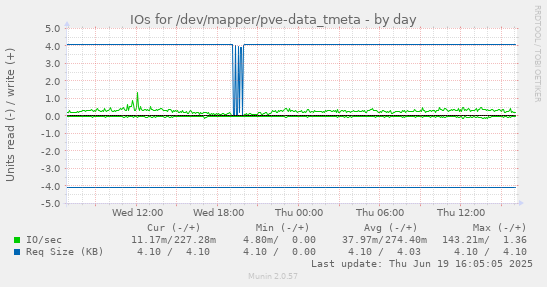 IOs for /dev/mapper/pve-data_tmeta