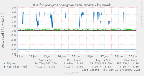 IOs for /dev/mapper/pve-data_tmeta