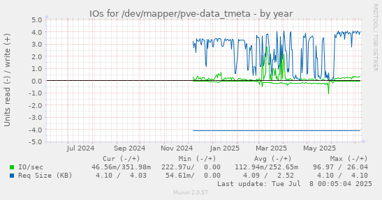 IOs for /dev/mapper/pve-data_tmeta