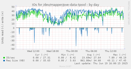 IOs for /dev/mapper/pve-data-tpool
