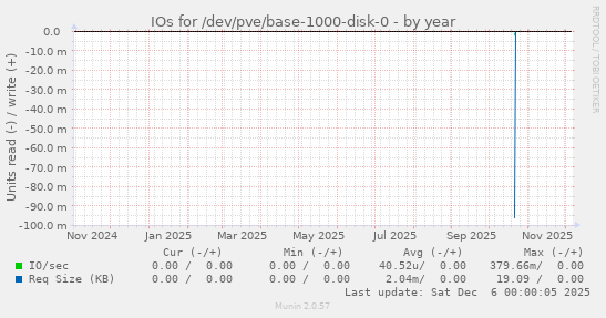 IOs for /dev/pve/base-1000-disk-0