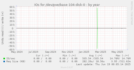 IOs for /dev/pve/base-104-disk-0