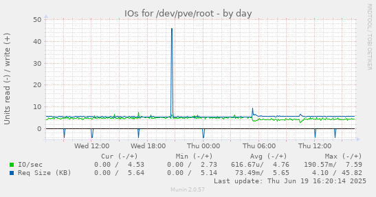 IOs for /dev/pve/root