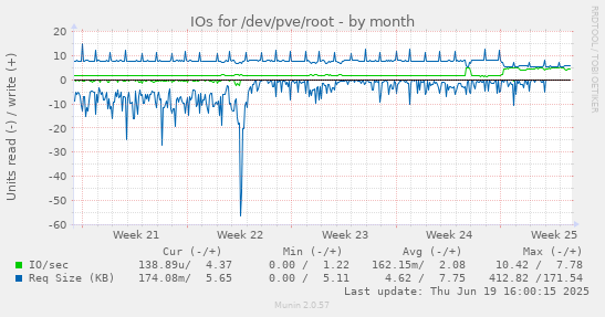IOs for /dev/pve/root