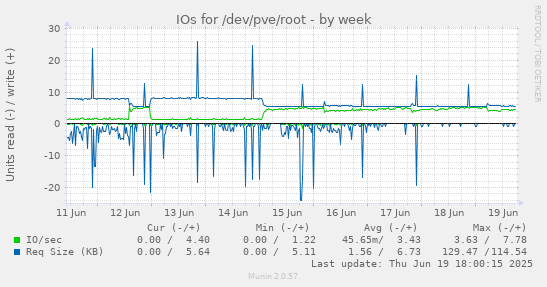 IOs for /dev/pve/root