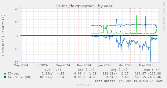 IOs for /dev/pve/root
