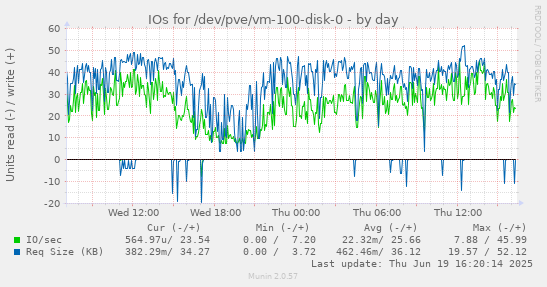 IOs for /dev/pve/vm-100-disk-0