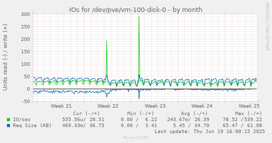 IOs for /dev/pve/vm-100-disk-0