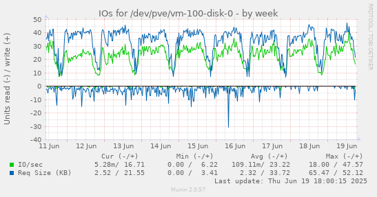 IOs for /dev/pve/vm-100-disk-0