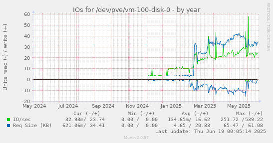 IOs for /dev/pve/vm-100-disk-0