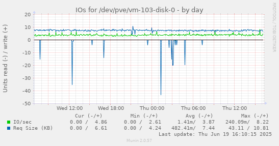 IOs for /dev/pve/vm-103-disk-0