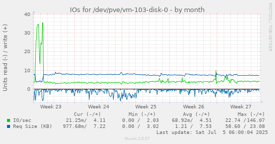 IOs for /dev/pve/vm-103-disk-0