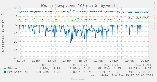 IOs for /dev/pve/vm-103-disk-0