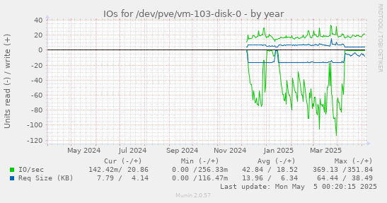 IOs for /dev/pve/vm-103-disk-0