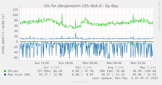 IOs for /dev/pve/vm-105-disk-0