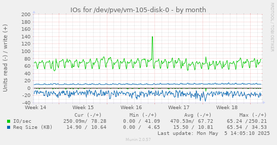 IOs for /dev/pve/vm-105-disk-0