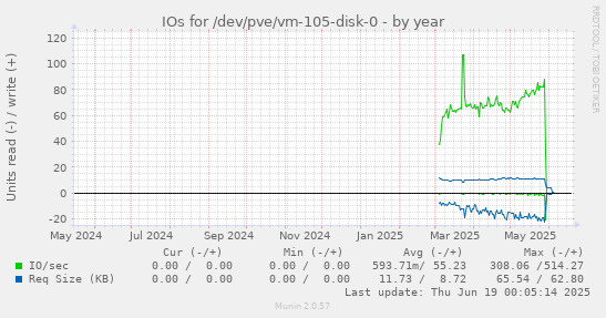 IOs for /dev/pve/vm-105-disk-0
