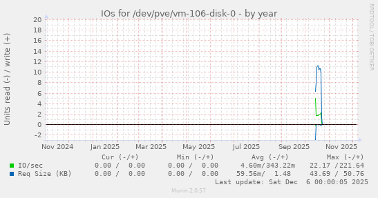 IOs for /dev/pve/vm-106-disk-0