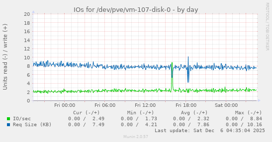 IOs for /dev/pve/vm-107-disk-0
