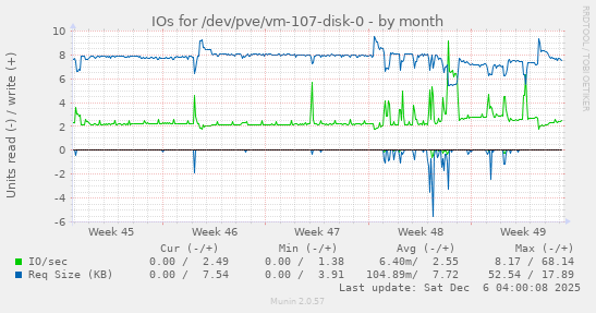 IOs for /dev/pve/vm-107-disk-0