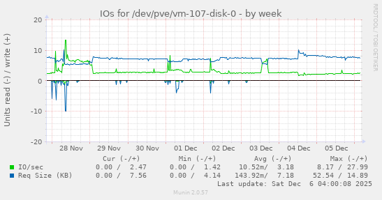 IOs for /dev/pve/vm-107-disk-0