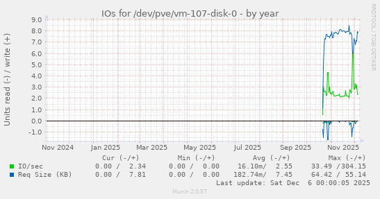 IOs for /dev/pve/vm-107-disk-0