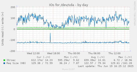 IOs for /dev/sda