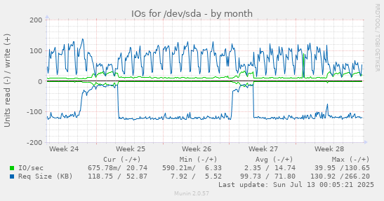 IOs for /dev/sda