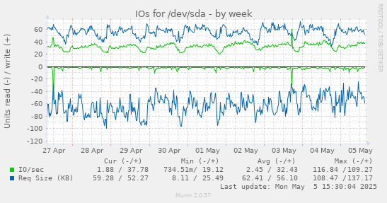IOs for /dev/sda