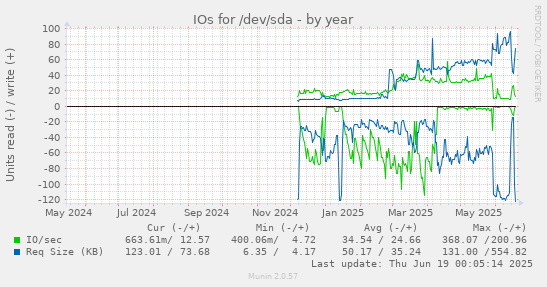 IOs for /dev/sda