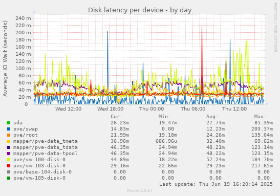 Disk latency per device