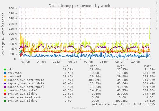 Disk latency per device