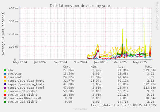 Disk latency per device
