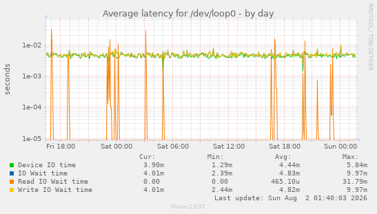 Average latency for /dev/loop0